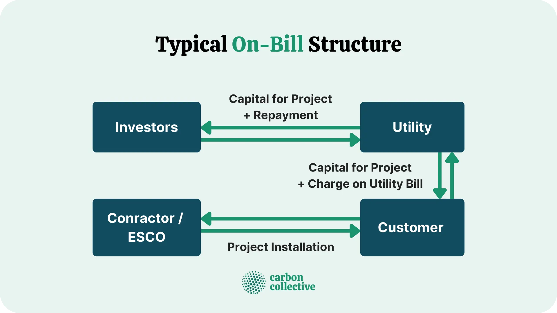 Typical_On-Bill_Structure