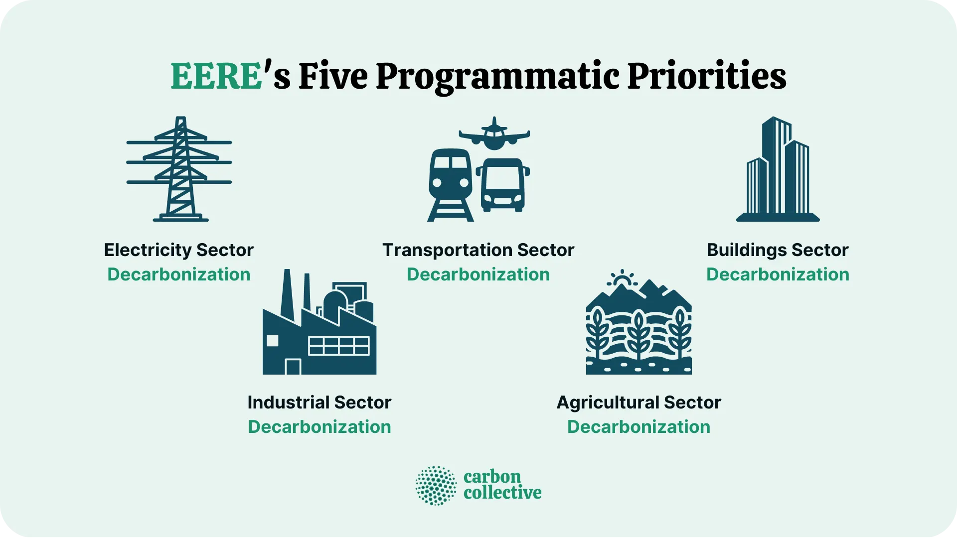 EERE_s_Five_Programmatic_Priorities