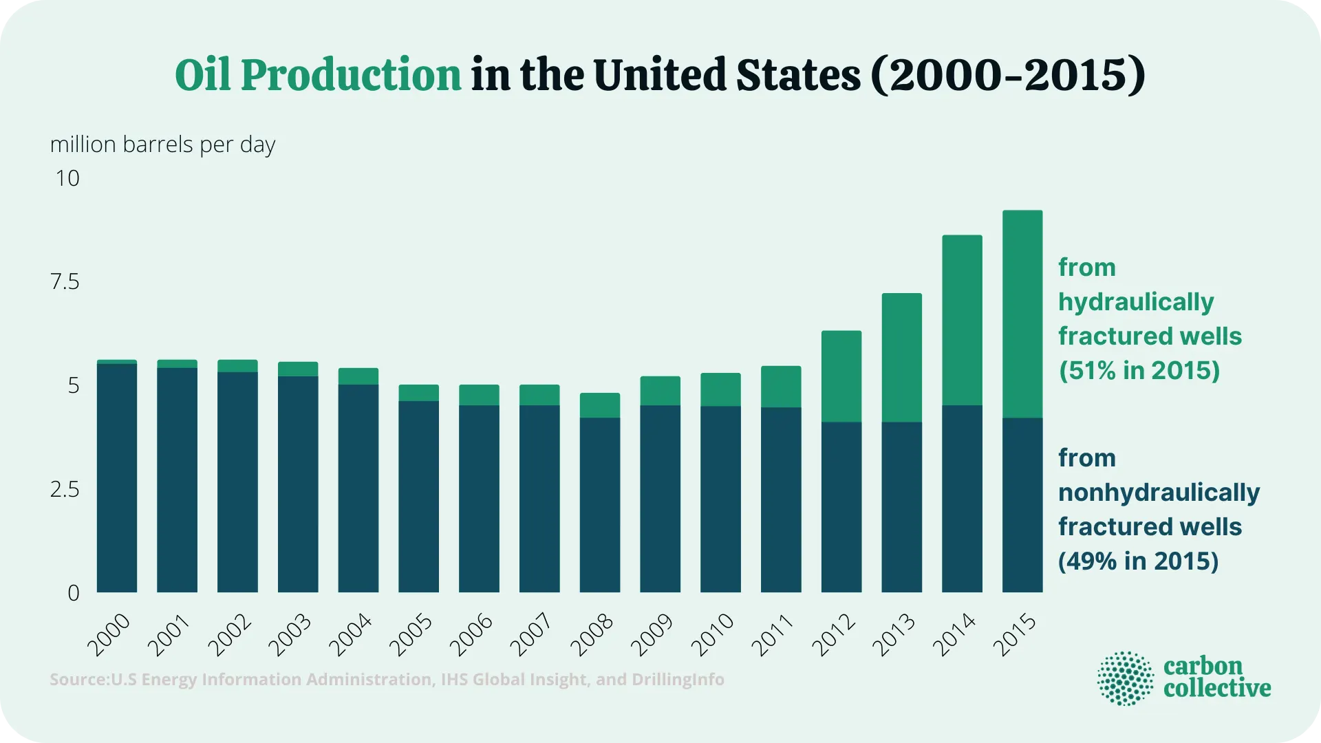 Oil_Production_in_the_United_States_(2000-2015)
