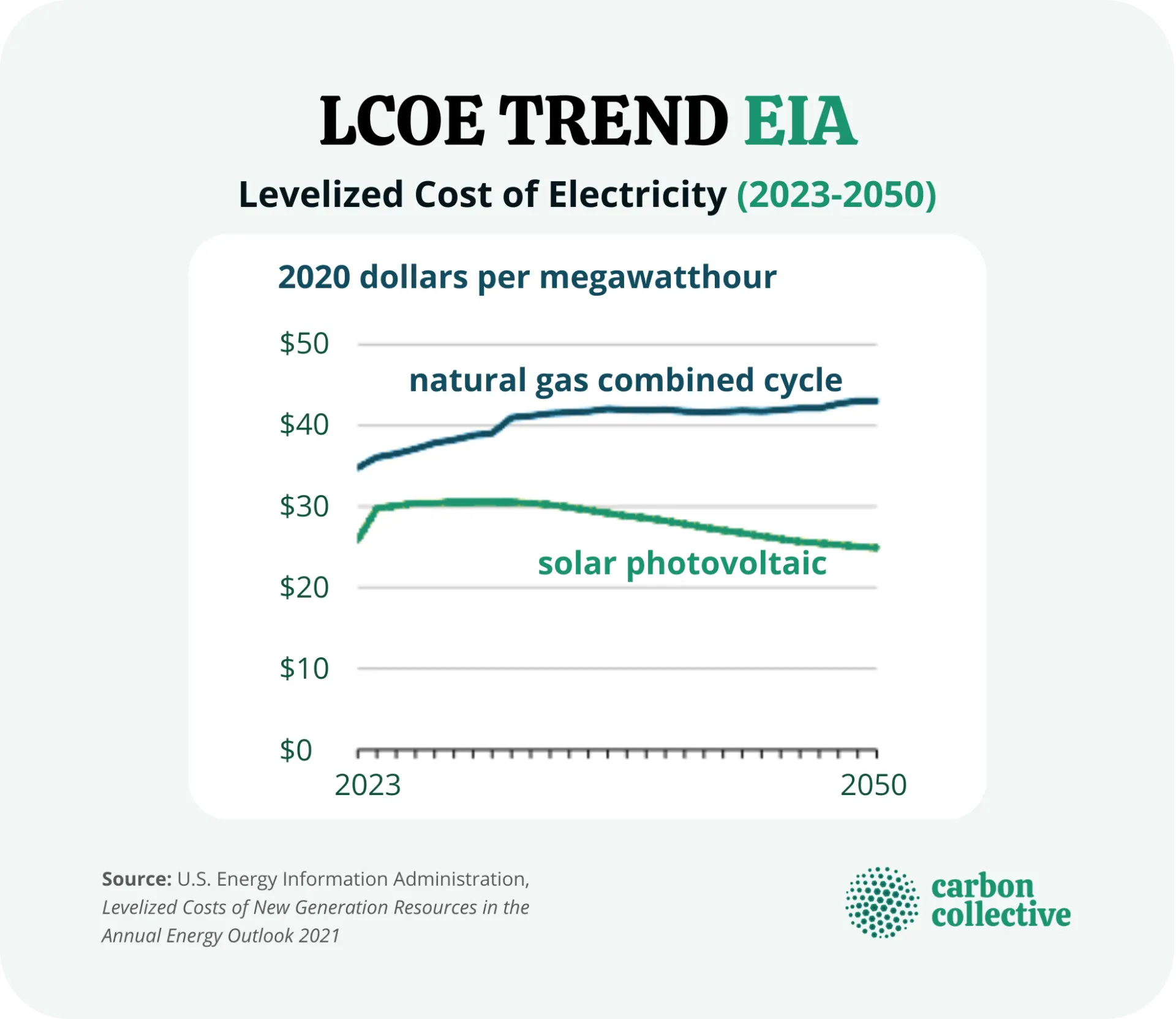 LCOE_TREND_EIA