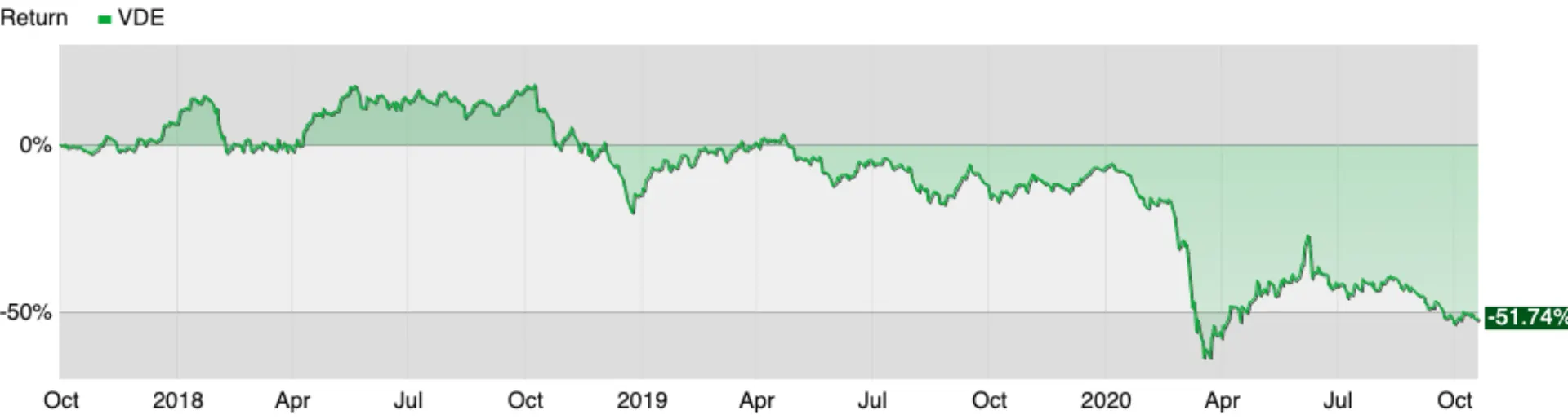 Fossil fuel sector performance