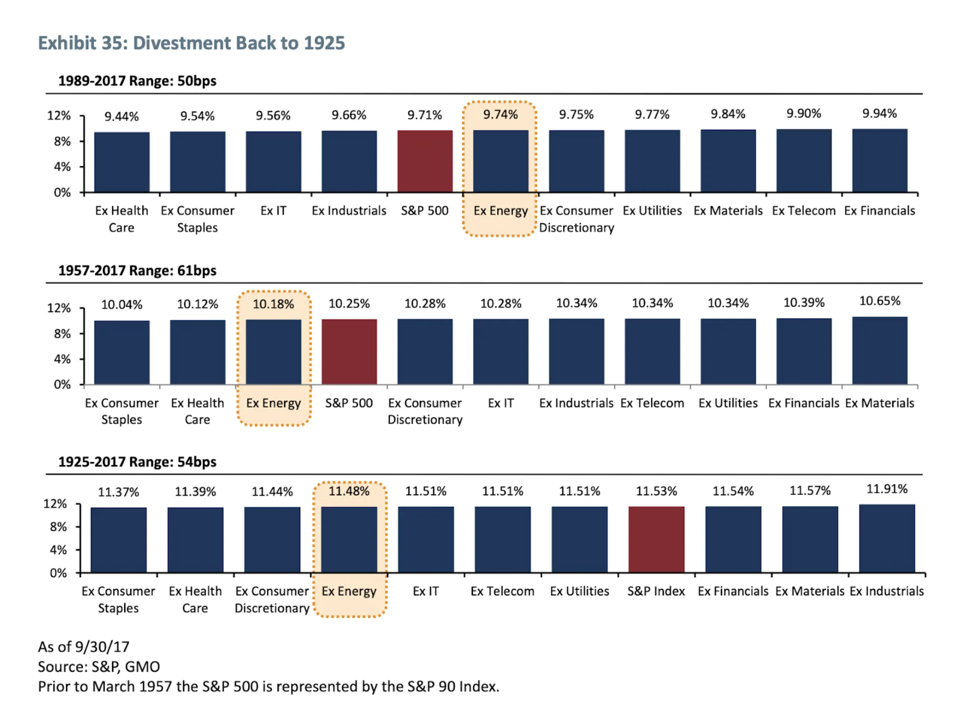 S&P 500 performance ex sectors