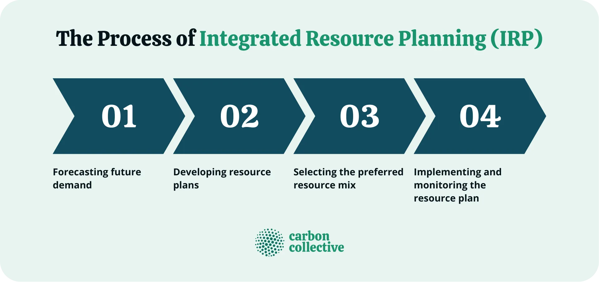 The_Process_of_Integrated_Resource_Planning_(IRP)