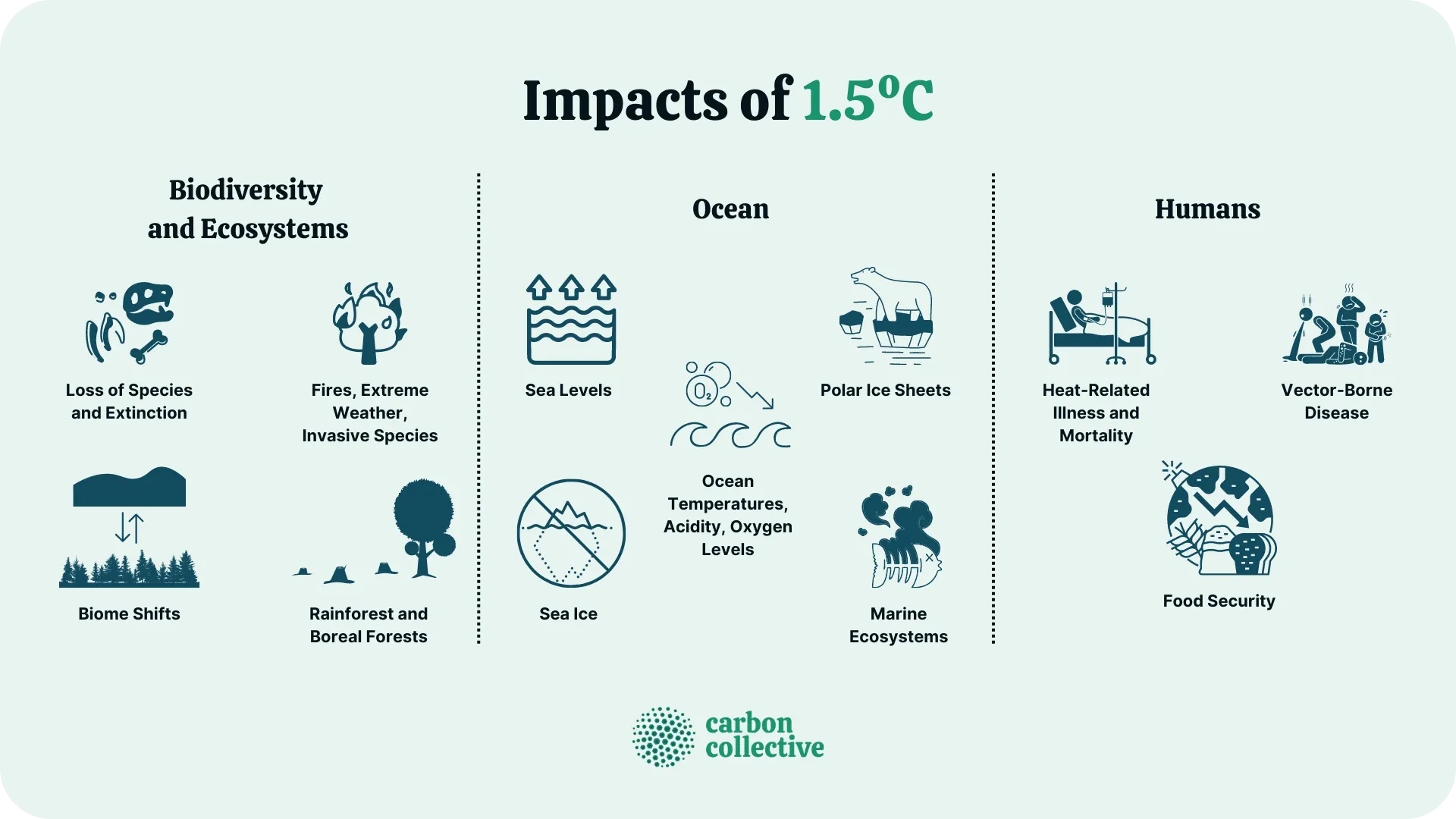 Impacts_of_1.5ºC