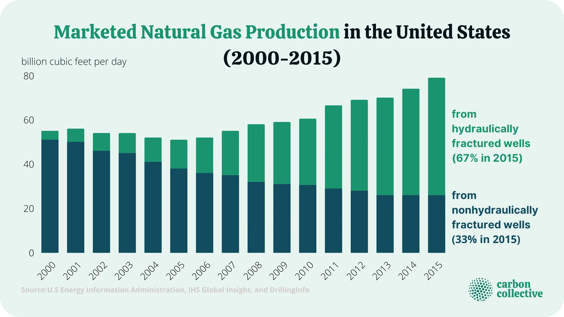 Marketed_Natural_Gas_Production_in_the_United_States_(2000-2015)